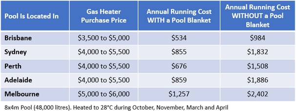 Gas Heating