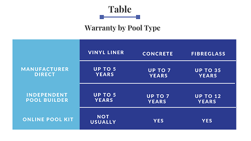 Warranty By Pool Type table-1